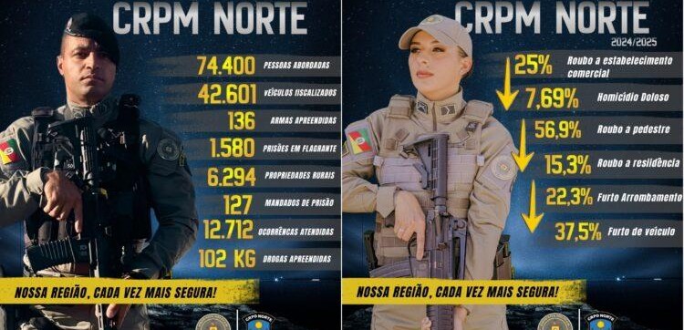 CRPM Norte registra expressiva redução nos índices criminais de 2025