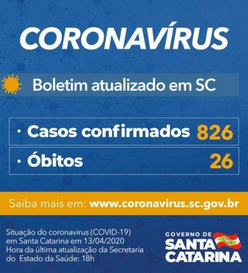 Governo do Estado de SC confirma 826 casos e 26 mortes por Covid-19.
