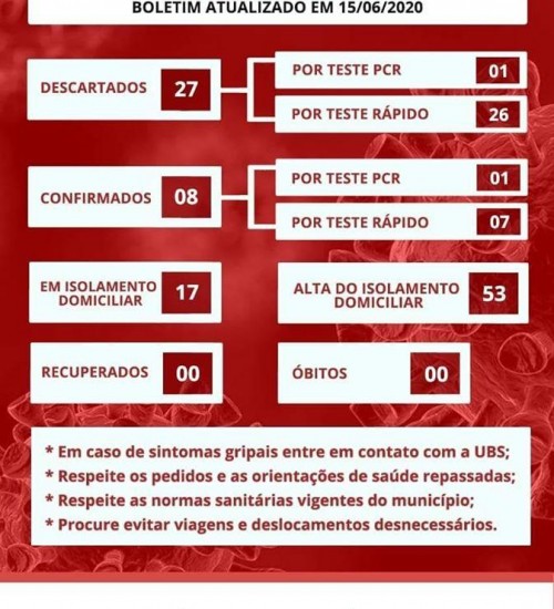 Itatiba do Sul registra mais 4 casos de covid-19.