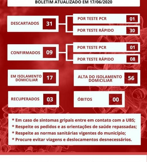 Itatiba do Sul totaliza 9 casos de covid-19.