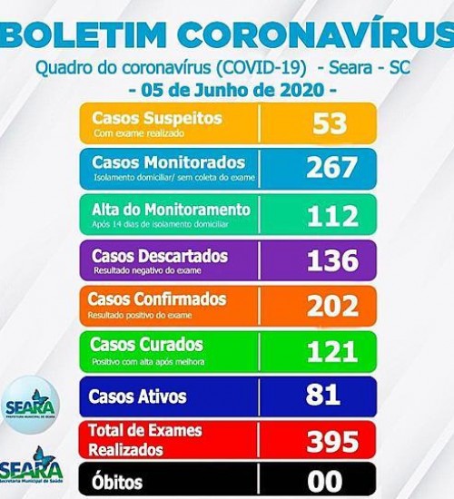 Seara (SC) confirma mais 17 casos de covid-19.