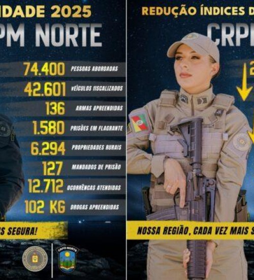 CRPM Norte registra expressiva redução nos índices criminais de 2025