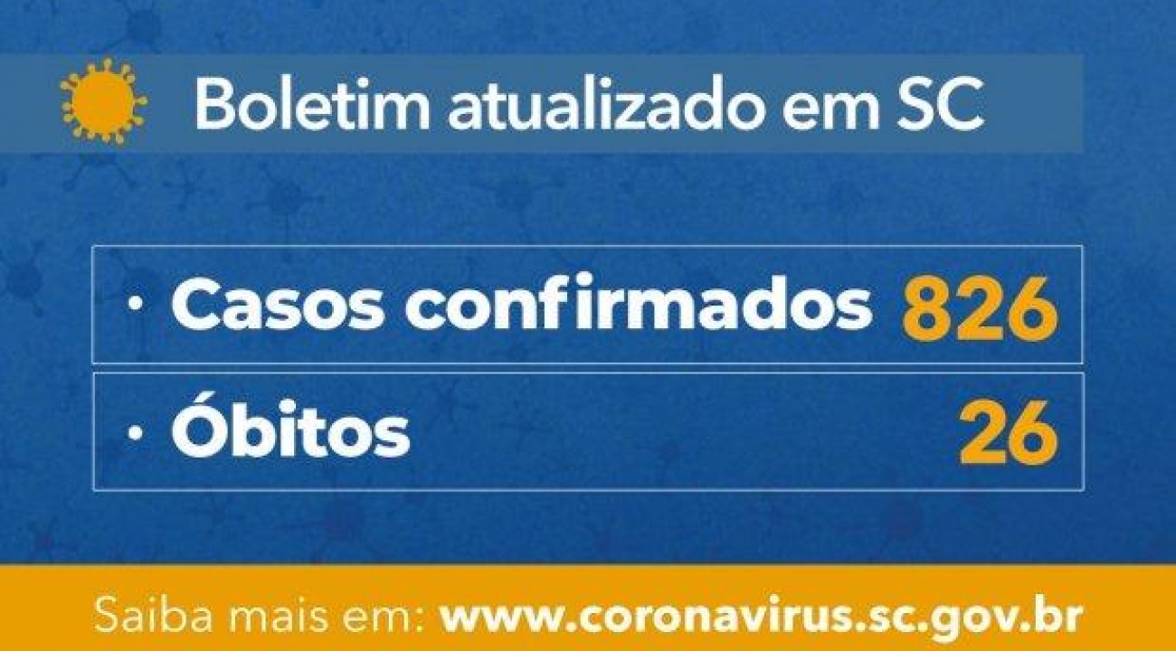 Governo do Estado de SC confirma 826 casos e 26 mortes por Covid-19.