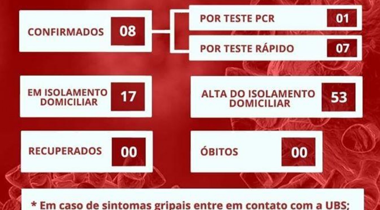 Itatiba do Sul registra mais 4 casos de covid-19.
