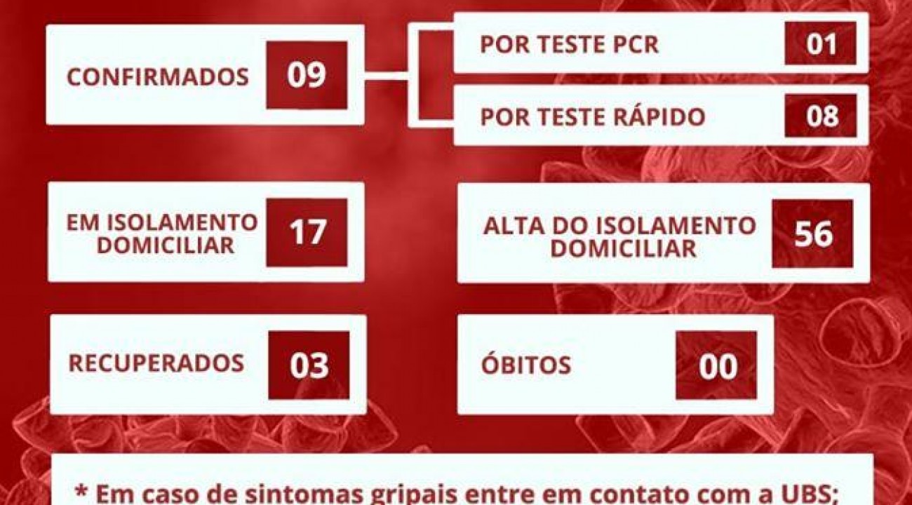 Itatiba do Sul totaliza 9 casos de covid-19.