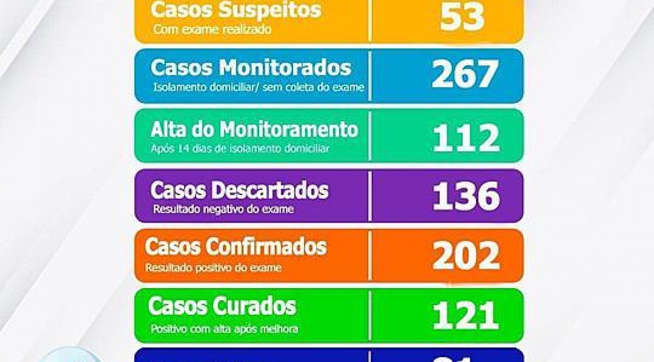 Seara (SC) confirma mais 17 casos de covid-19.