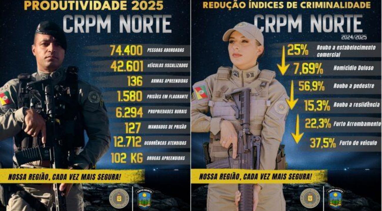 CRPM Norte registra expressiva redução nos índices criminais de 2025